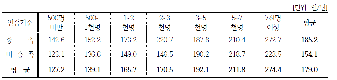 체험관광 방문자수에 따른 영업일수