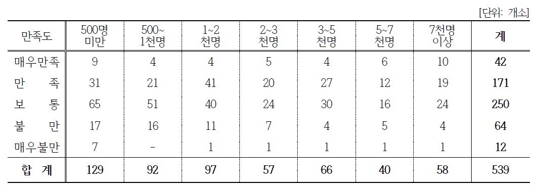 체험관광 방문자수에 따른 만족도