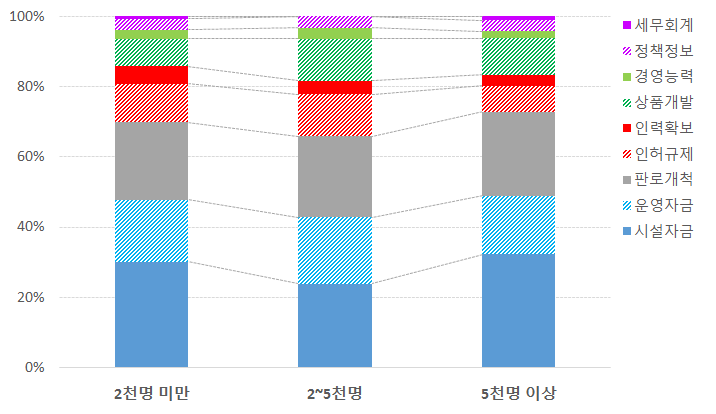 체험관광 방문자수에 따른 애로사항 비교