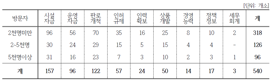 체험관광 방문자수에 따른 애로사항