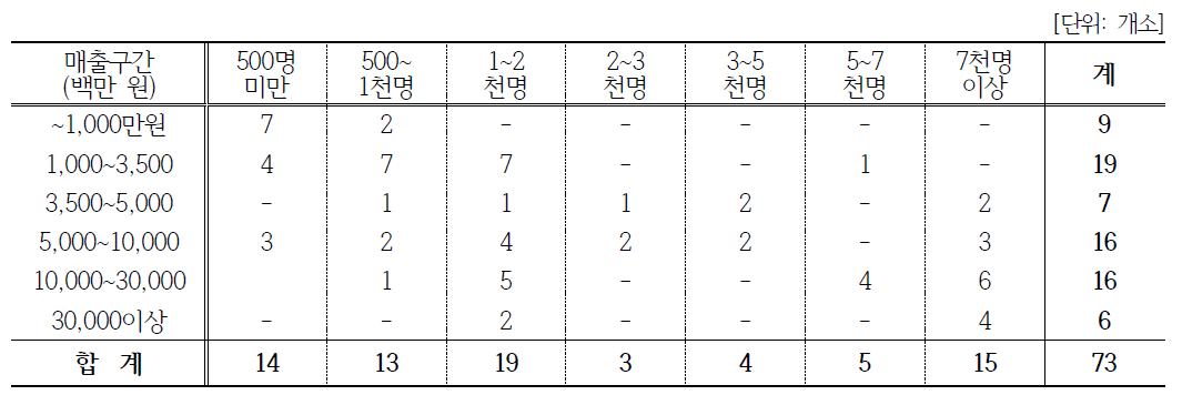 농가식당 창업경영체 연간 이용자수 현황