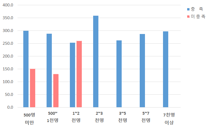 농가식당 창업경영체의 이용자수에 따른 인증기준 충족 비교