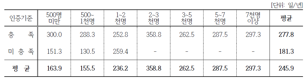 농가식당 창업경영체의 이용자수에 따른 영업일수