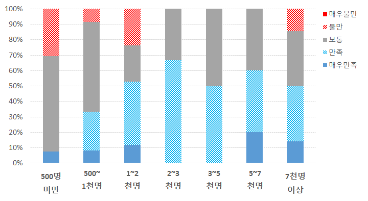 농가식당 창업경영체의 이용자수에 따른 만족도 비교