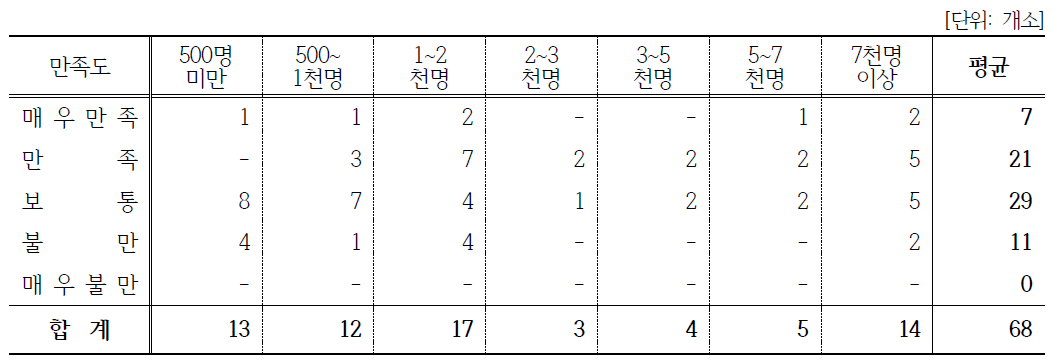 농가식당 창업경영체의 이용자수에 따른 만족도