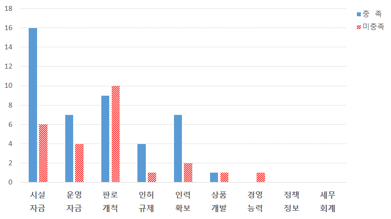 농가식당 창업경영체의 애로사항 비교