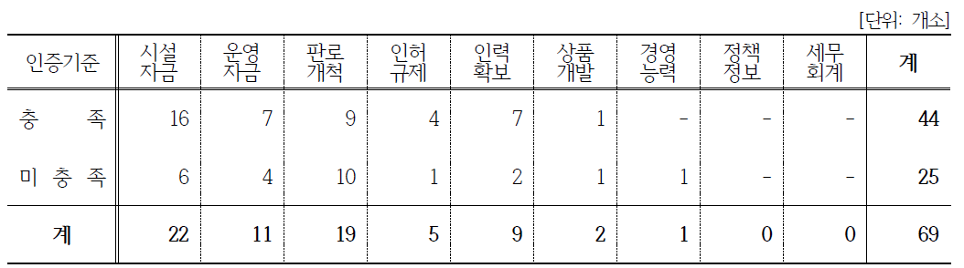 농가식당 창업경영체의 인증기준에 따른 애로사항