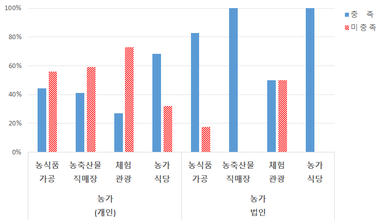 6차산업유형에 따른 인증기준 충족 비교(농가)