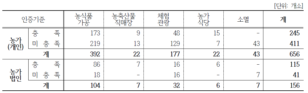 6차산업유형에 따른 인증기준 충족현황(농가)