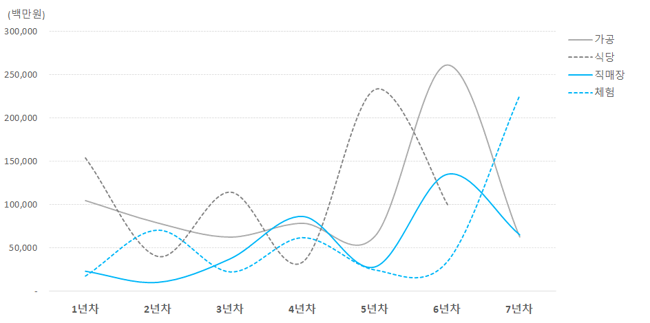 창업연수/6차산업유형에 따른 연간매출추이 비교(농가)