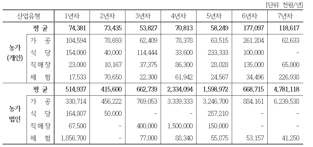 창업연수/6차산업유형에 따른 연간매출추이(농가)