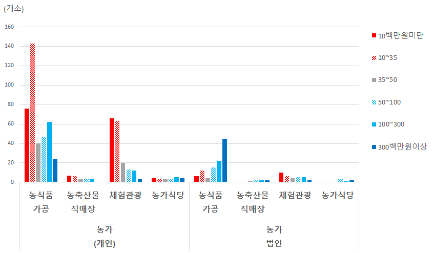 6차산업유형과 매출 상관관계 비교(농가)