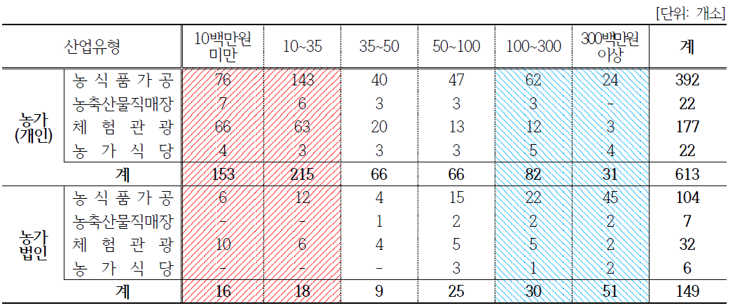 6차산업유형과 매출 상관관계(농가)