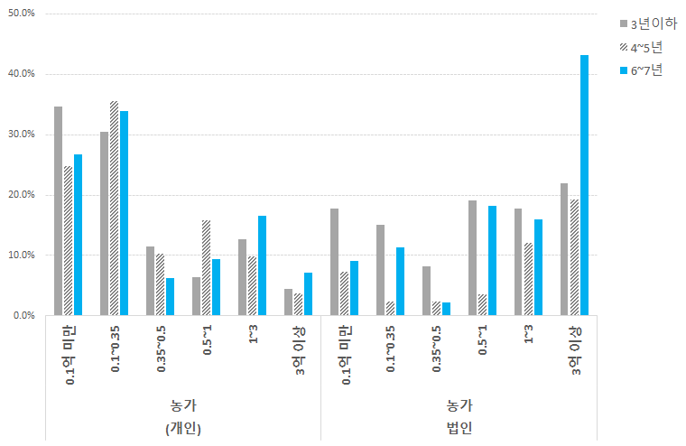 창업연수와 매출 상관관계 비교(농가)