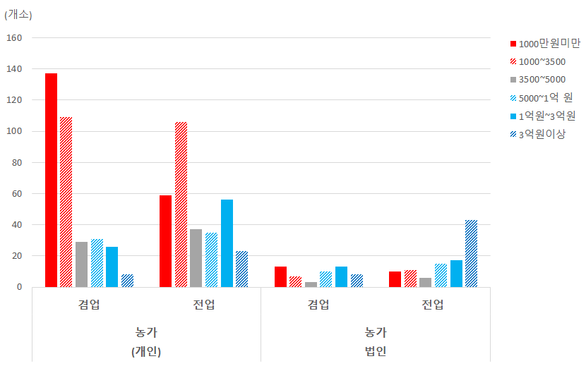 겸업/전업과 매출 상관관계 비교(농가)