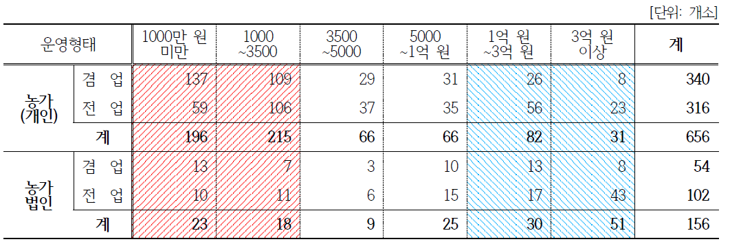 겸업/전업과 매출 상관관계(농가)