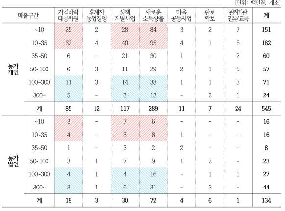 창업계기와 매출 상관관계(농가)