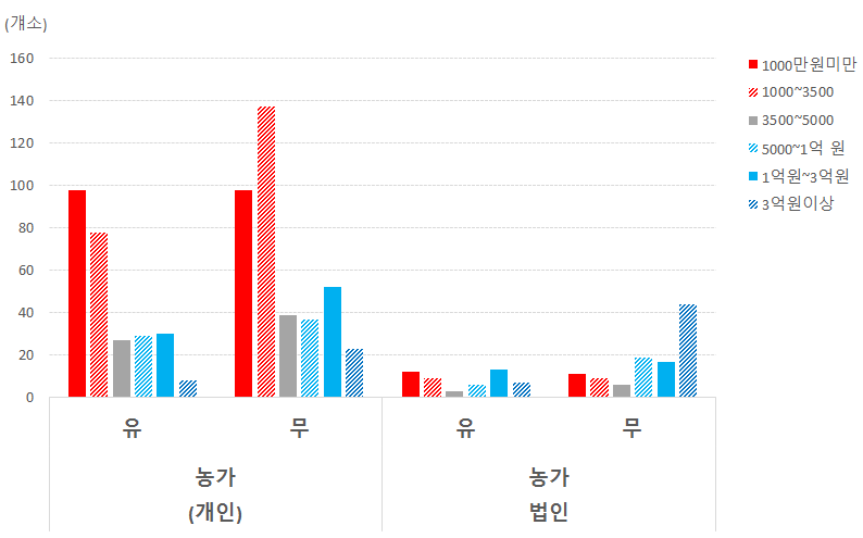 귀농여부와 매출 상관관계 비교(농가)