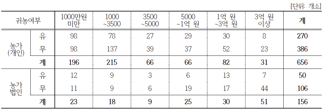 귀농여부와 매출 상관관계(농가)