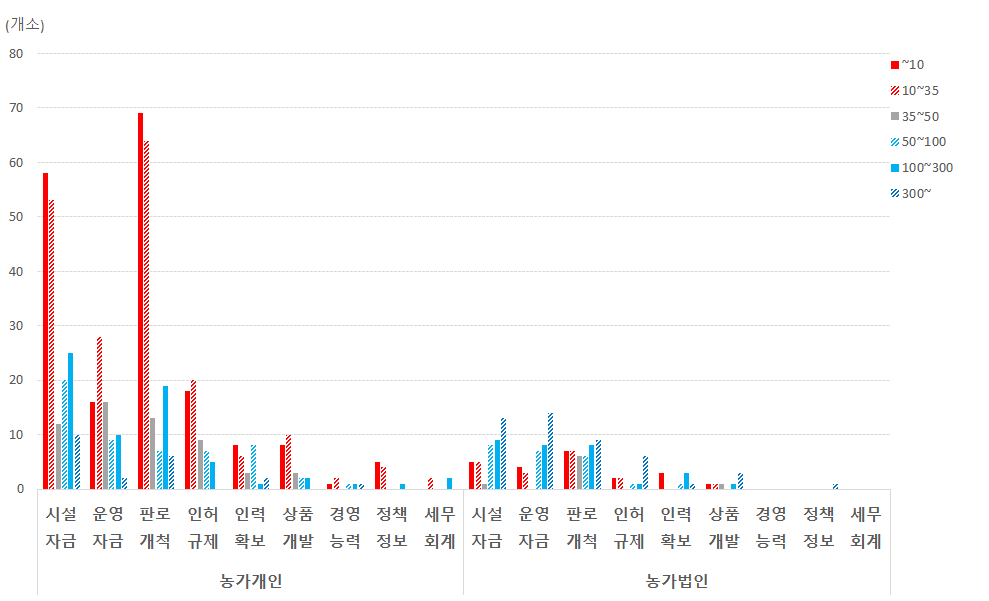 애로사항과 매출 상관관계 비교(농가)