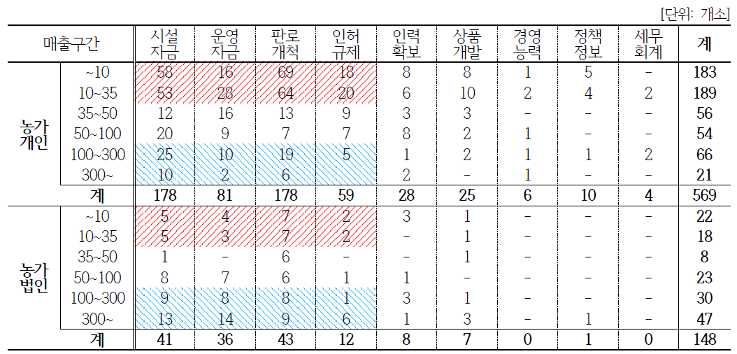 애로사항과 매출 상관관계(농가)