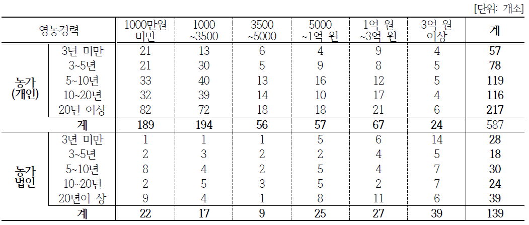 영농경력과 매출 상관관계(농가)