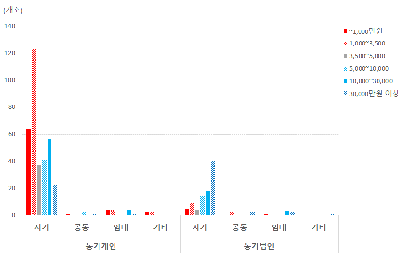 (농가)농·식품 가공분야: 시설유형과 매출 상관관계 비교