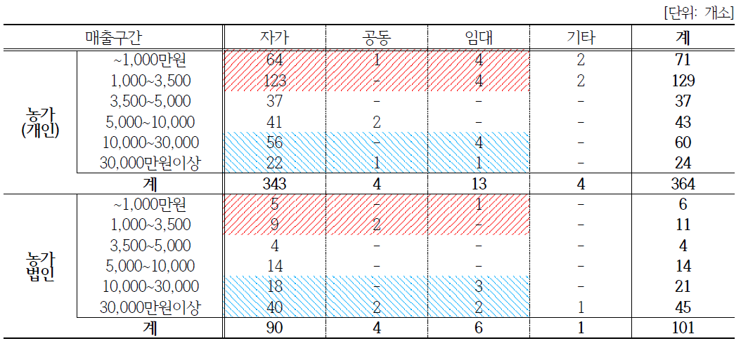 (농가)농·식품 가공분야: 시설유형과 매출 상관관계