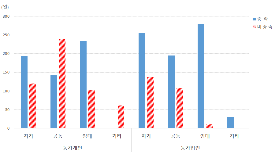 (농가)농·식품 가공분야: 시설유형과 가동일수 상관관계 비교