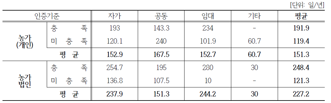 (농가)농·식품 가공분야: 시설유형과 가동일수 상관관계