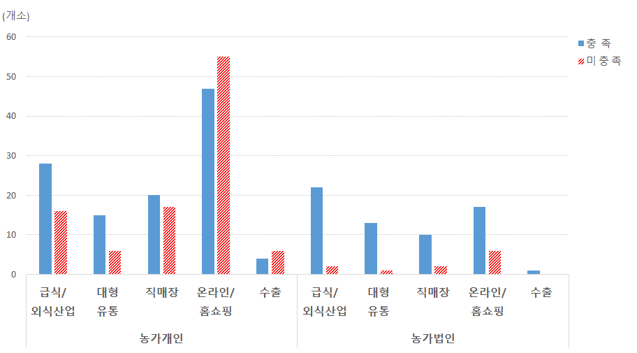 (농가)농·식품 가공분야: 판매처와 인증기준 충족 상관관계 비교