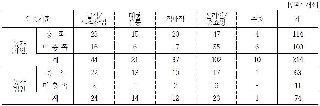 (농가)농·식품 가공분야: 판매처와 인증기준 충족 상관관계