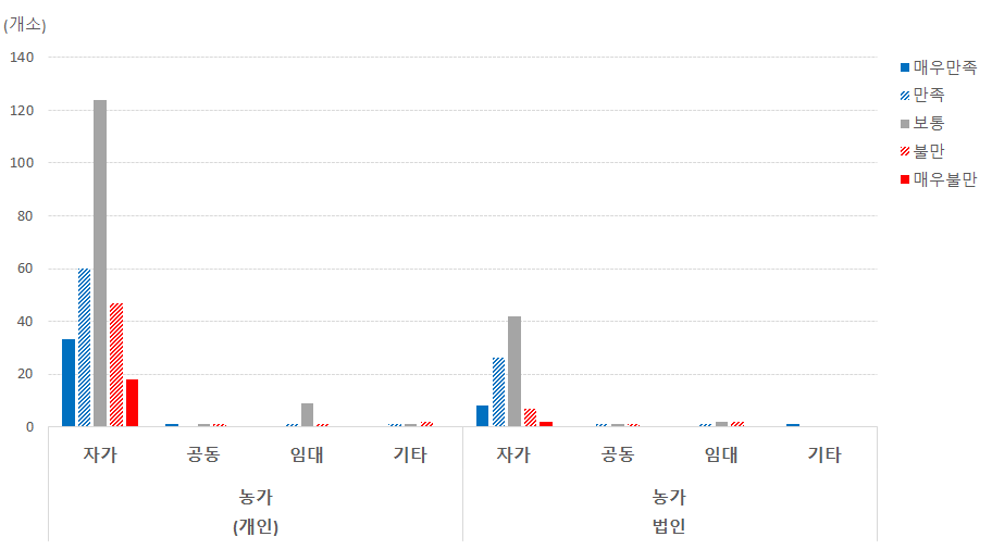 (농가)농·식품 가공분야: 시설유형과 만족도 상관관계 비교