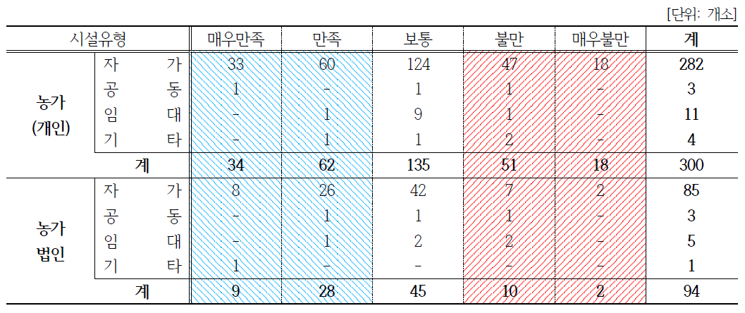 (농가)농·식품 가공분야: 시설유형과 만족도 상관관계