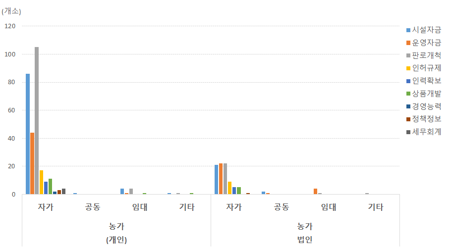 (농가)농·식품 가공분야: 시설유형과 애로사항 상관관계 비교