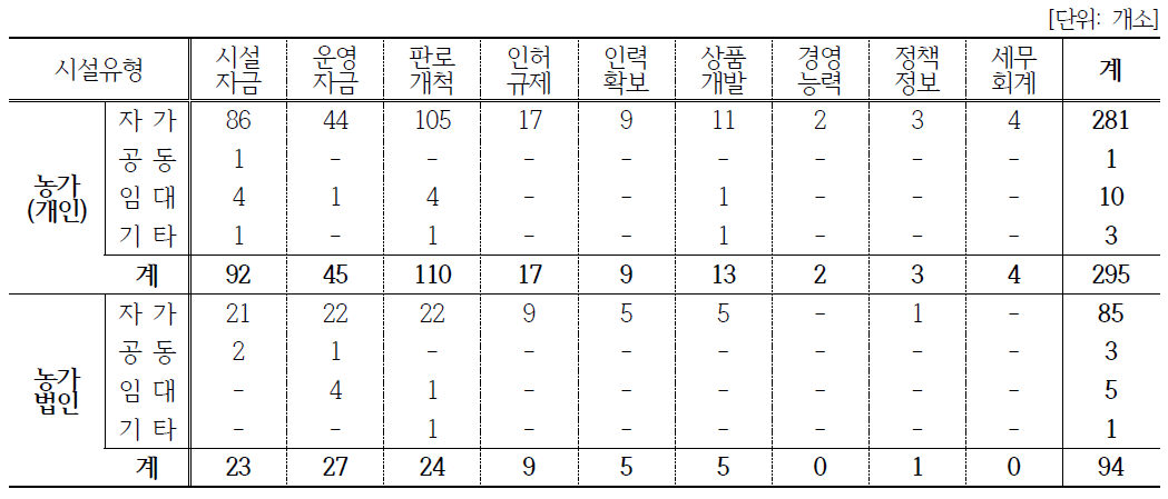 (농가)농·식품 가공분야: 시설유형과 애로사항 상관관계