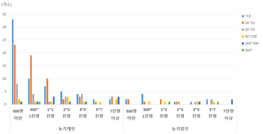 (농가)체험관광 분야: 방문자수와 애로사항 상관관계 비교