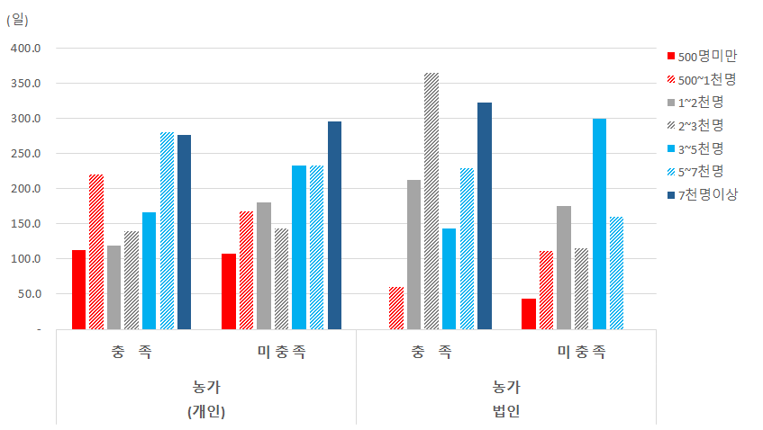 (농가)체험관광 분야: 방문자수와 영업일수 상관관계 비교