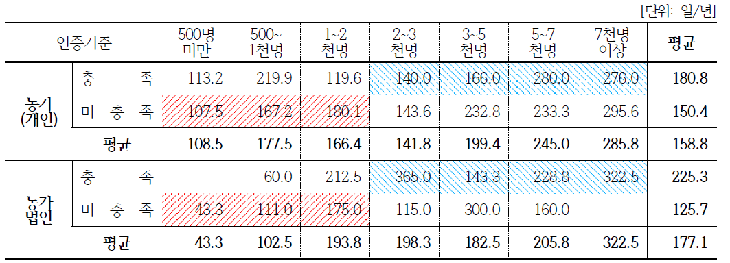 (농가)체험관광 분야: 방문자수와 영업일수 상관관계