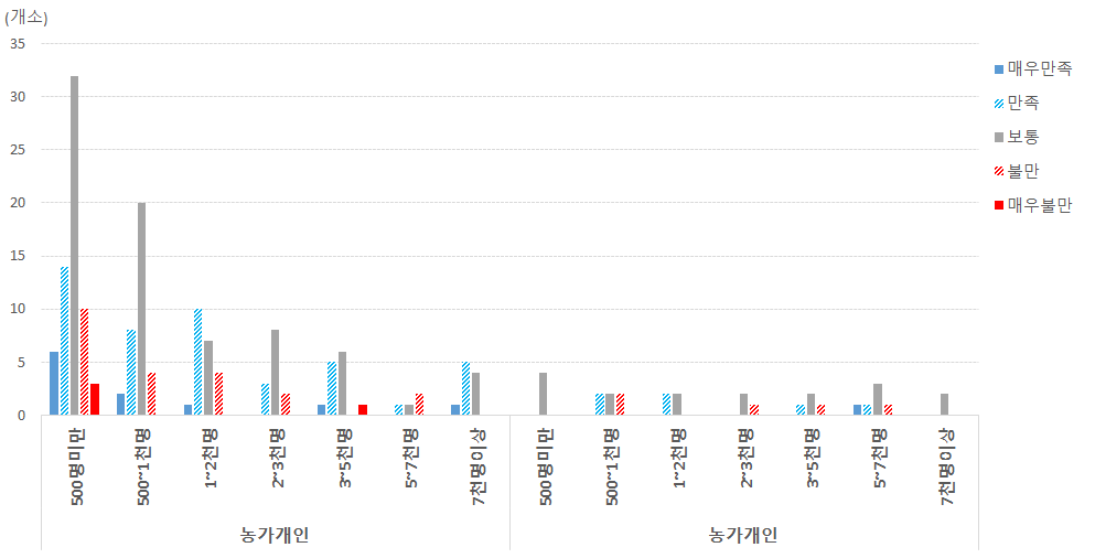 (농가)체험관광 분야: 방문자수와 만족도 상관관계 비교