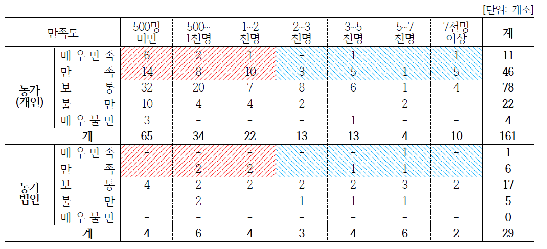 (농가)체험관광 분야: 방문자수와 만족도 상관관계