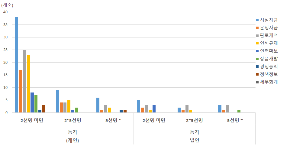 (농가)체험관광 분야: 방문자수와 애로사항 상관관계 비교