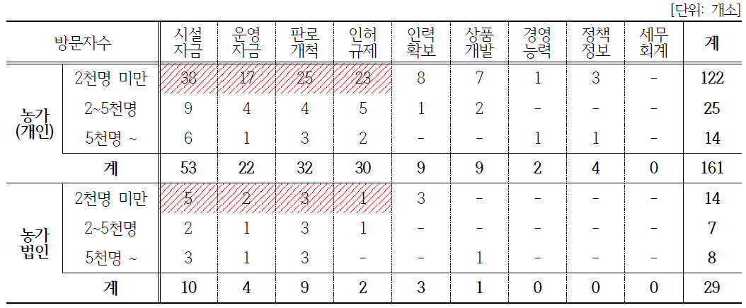 (농가)체험관광 분야: 방문자수와 애로사항 상관관계