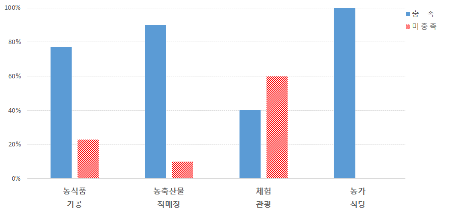 6차산업유형에 따른 인증기준 충족 비교(농업법인)