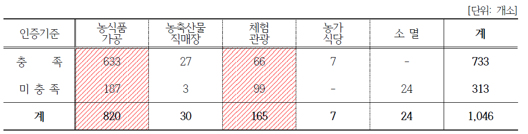 6차산업유형에 따른 인증기준 충족현황(농업법인)