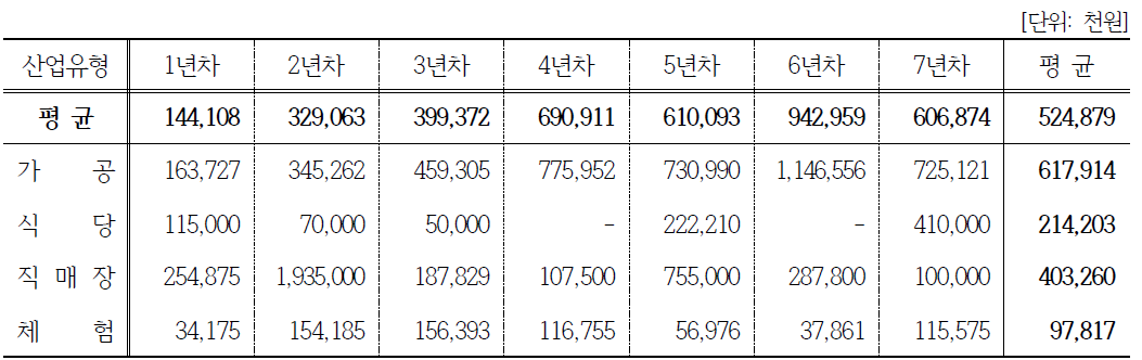 창업연수/6차산업유형에 따른 연간매출추이(농업법인)