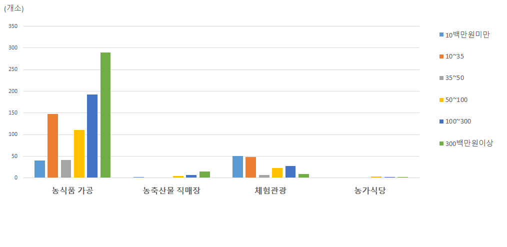 6차산업유형과 매출 상관관계 비교(농업법인)