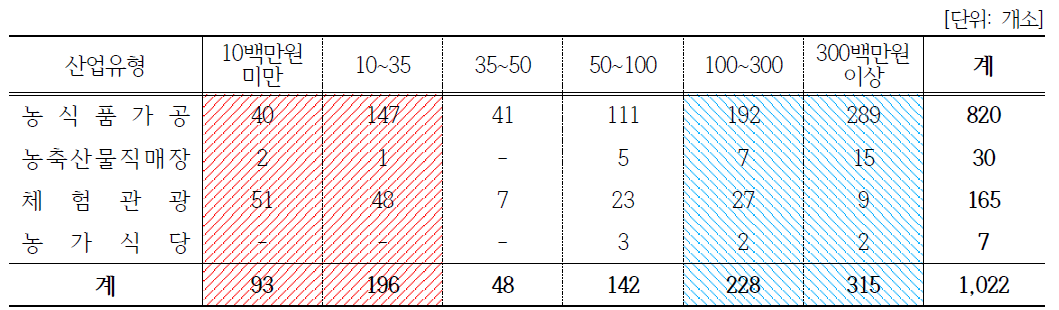 6차산업유형과 매출 상관관계(농업법인)