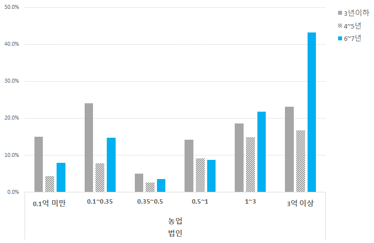 창업연수와 매출 상관관계 비교(농업법인)