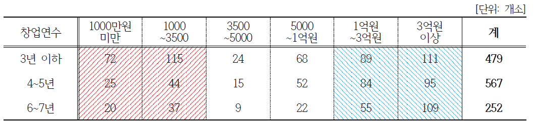 창업연수와 매출 상관관계(농업법인)